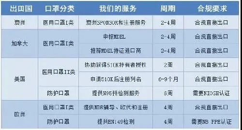 口罩辦理相關(guān)國(guó)家的認(rèn)證法規(guī)以及要求解說(shuō)
